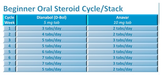 Steroids Cycle and Stack